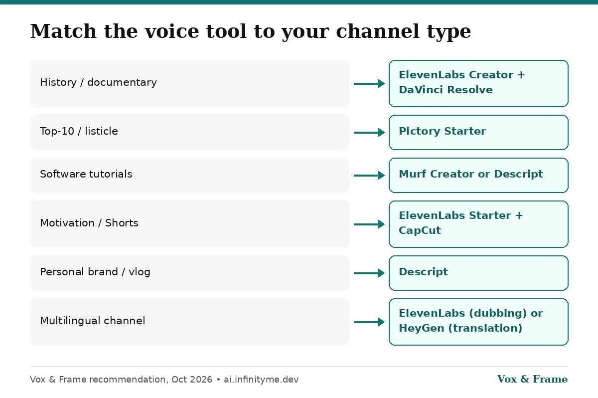 Channel type to voice tool guide: documentary uses ElevenLabs Creator, listicles use Pictory, tutorials use Murf or Descript, Shorts use ElevenLabs Starter, vlogs use Descript, multilingual uses ElevenLabs dubbing or HeyGen