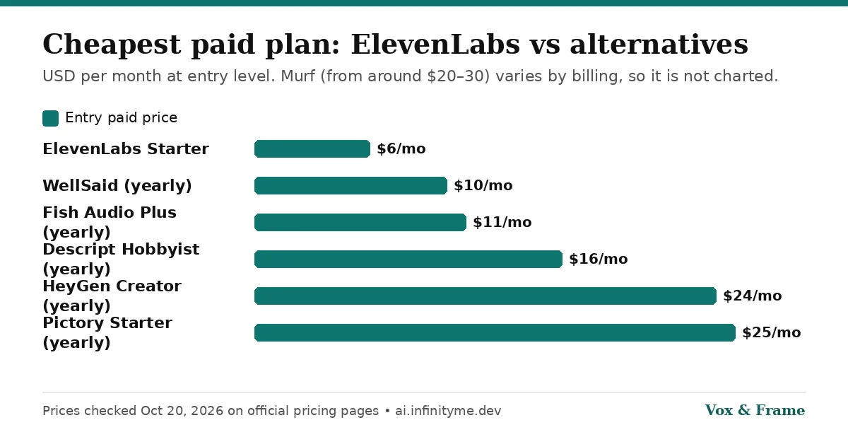 Bar chart of entry paid prices: ElevenLabs $6, WellSaid $10, Fish Audio $11, Descript $16, HeyGen $24, Pictory $25 per month