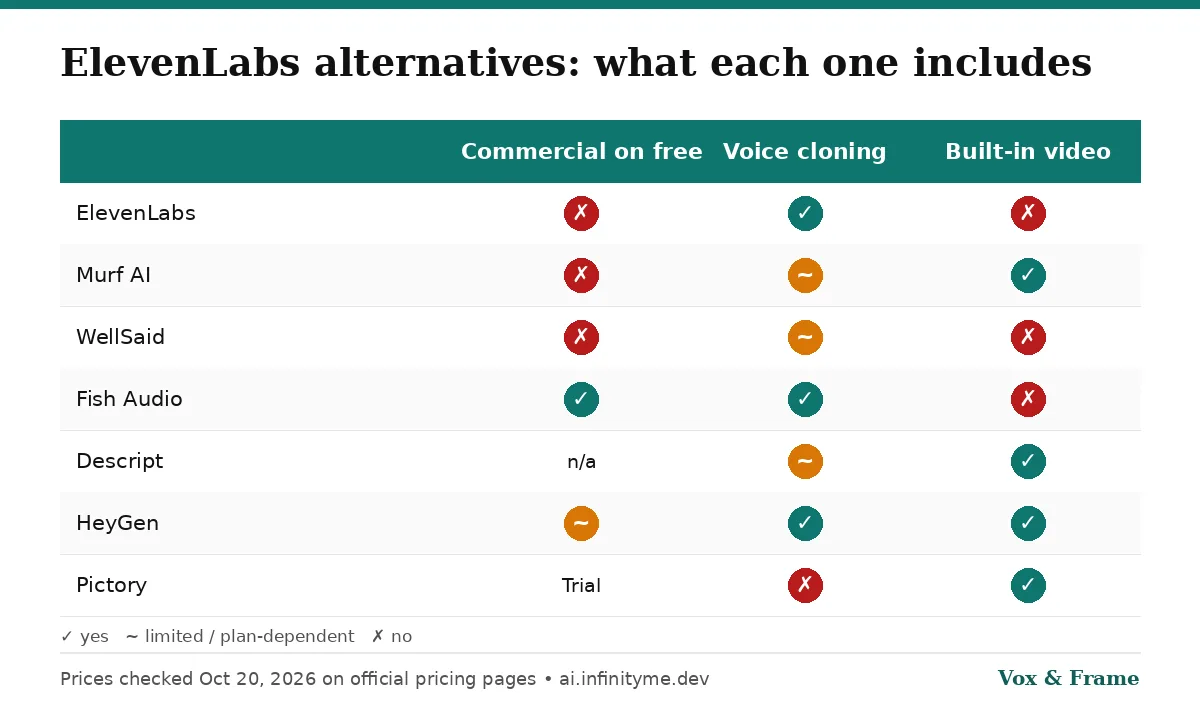 Feature matrix of ElevenLabs and six alternatives showing commercial use on free plan, voice cloning and built-in video