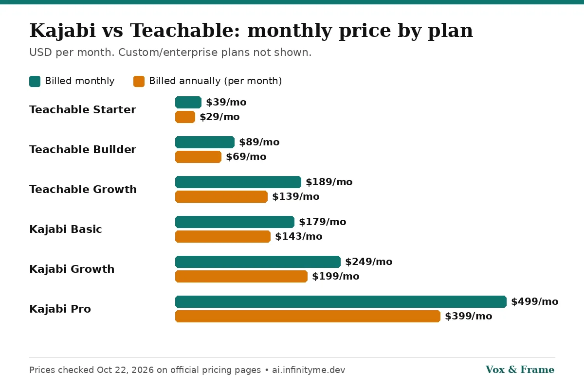 Bar chart of Kajabi and Teachable monthly prices by plan, billed monthly vs annually: Teachable Starter $39/$29, Builder $89/$69, Growth $189/$139; Kajabi Basic $179/$143, Growth $249/$199, Pro $499/$399
