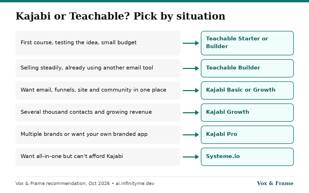 Decision guide: first course on a small budget picks Teachable Starter or Builder; all-in-one email, funnels and community picks Kajabi Basic or Growth; multiple brands picks Kajabi Pro; budget all-in-one picks Systeme.io