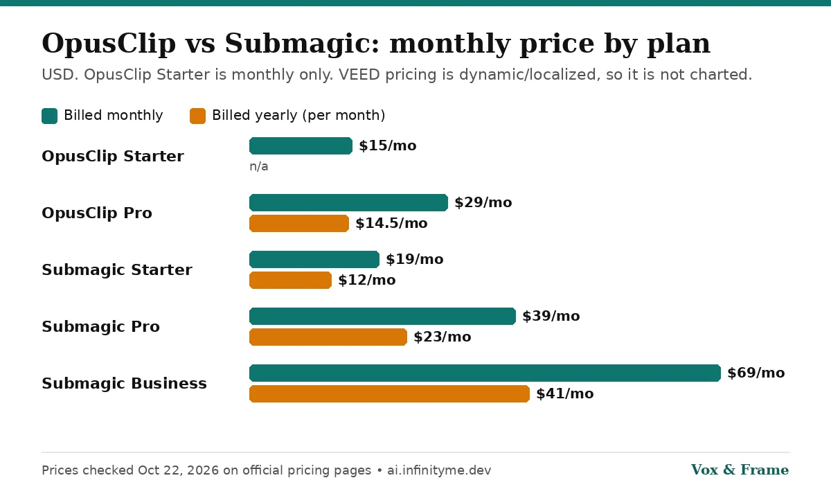 Bar chart of OpusClip and Submagic monthly prices: OpusClip Starter $15, Pro $29 or $14.50 yearly; Submagic Starter $19 or $12 yearly, Pro $39 or $23, Business $69 or $41
