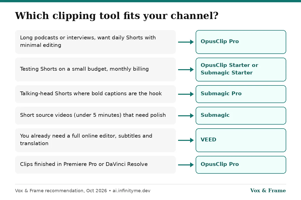 Decision guide: long podcasts pick OpusClip Pro, bold caption Shorts pick Submagic Pro, full online editor needs pick VEED