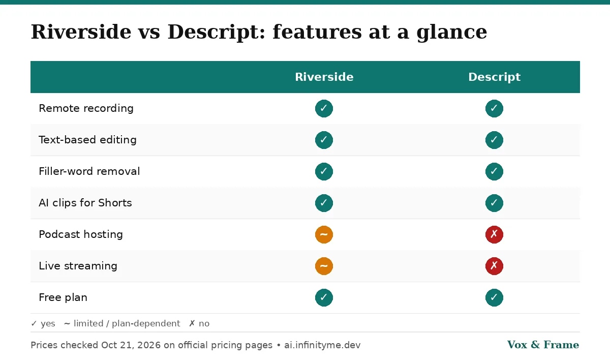 Feature matrix: both Riverside and Descript offer remote recording, text editing, filler-word removal and AI clips; only Riverside offers podcast hosting and live streaming on paid plans