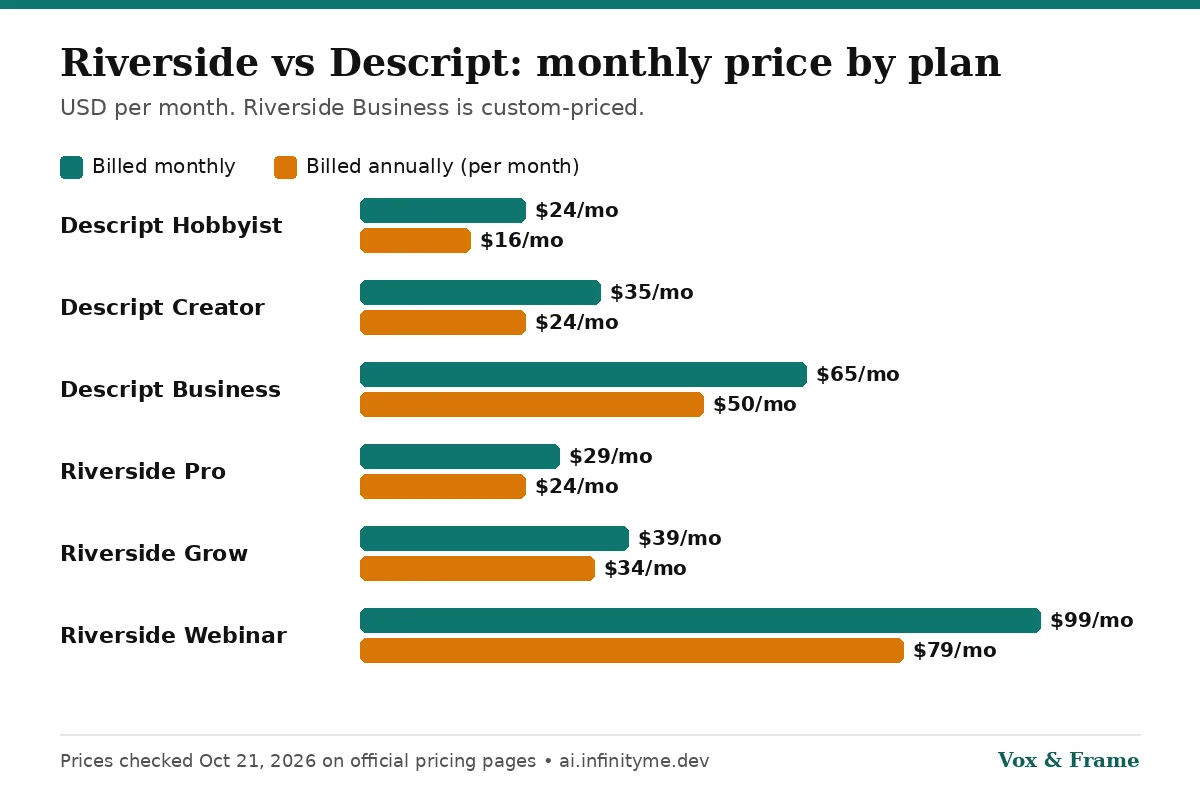 Bar chart of monthly prices: Descript Hobbyist $24/$16, Creator $35/$24, Business $65/$50; Riverside Pro $29/$24, Grow $39/$34, Webinar $99/$79 billed monthly vs annually